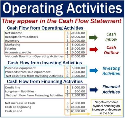 What Are Operating Activities and What Are Some Examples