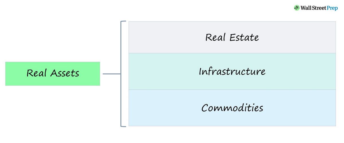 What Are Real Assets vs Other Asset Types