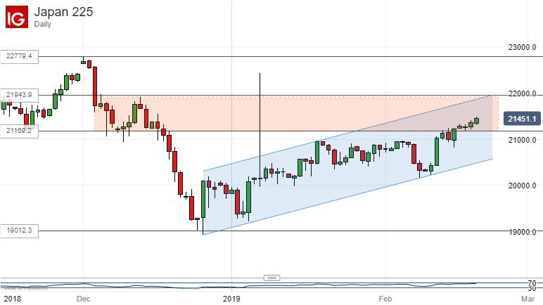 Uptrend in Technical Analysis How to Trade and Examples