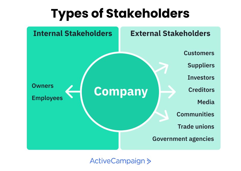 What Are Stakeholders Definition Types and Examples