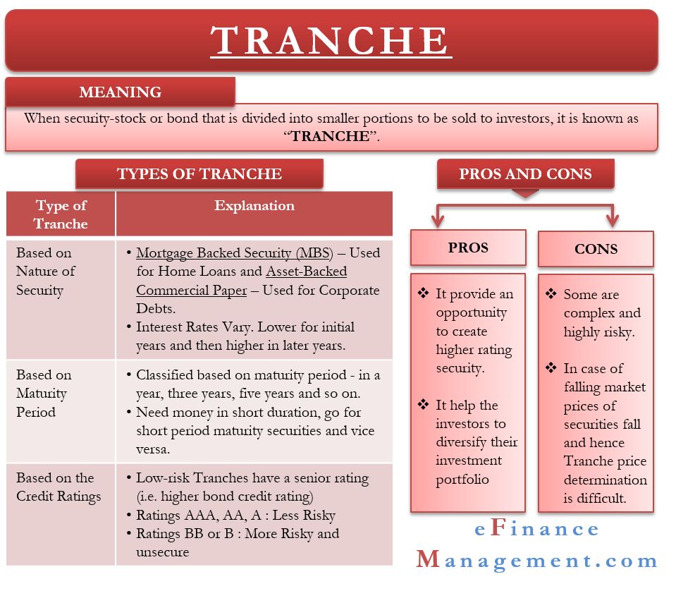 What Are Tranches Definition Meaning and Examples