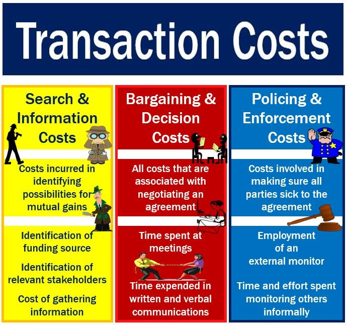 What Are Transaction Costs Definition How They Work and Example