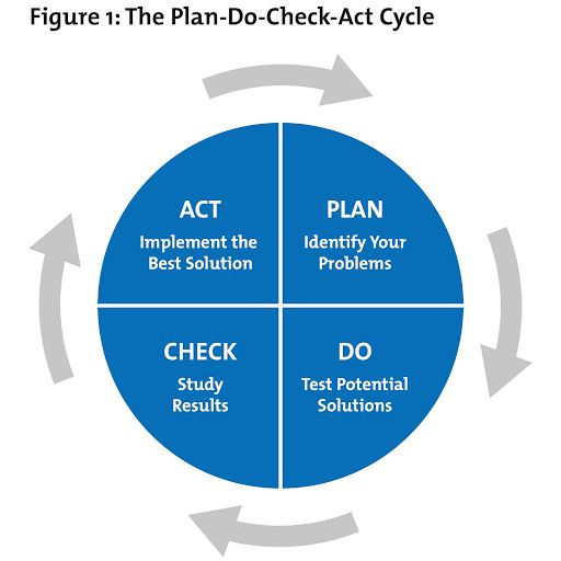 What Does PDCA Stand For in Business Plan-Do-Check-Act Cycle