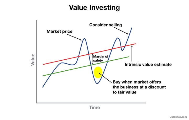 What Does Undervalued Mean Definition in Value Investing