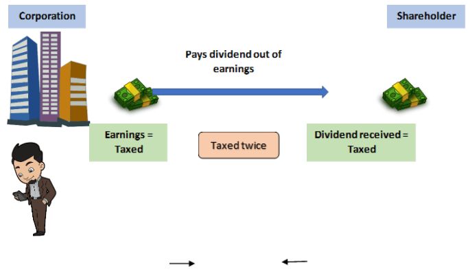 What Double Taxation Is and How It Works