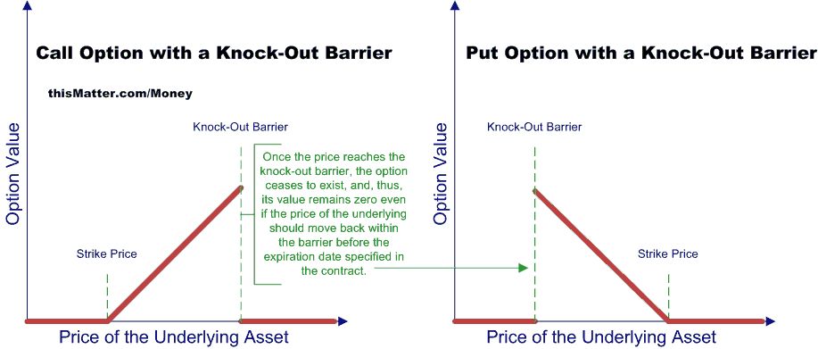 What Is a Barrier Option Knock-in vs Knock-out Options