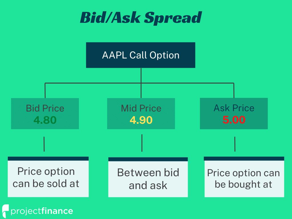 What Is a Bid-Ask Spread and How Does It Work in Trading