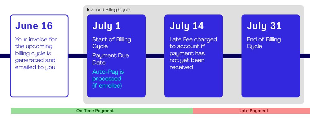 What Is a Billing Cycle How It Works How Long It Is and Example