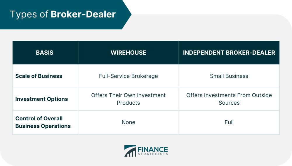 What Is a Broker-Dealer B-D and How Does It Work