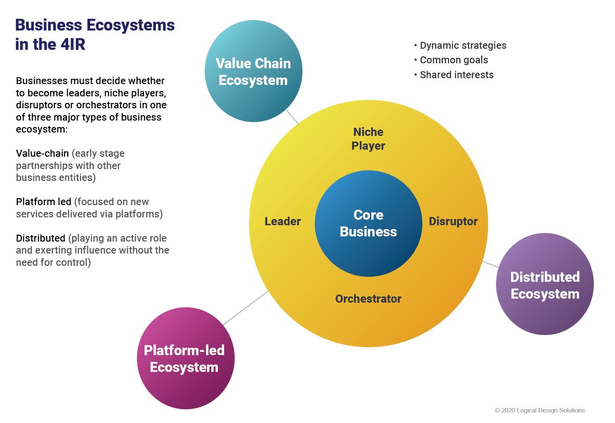 What Is a Business Ecosystem and How Does It Work