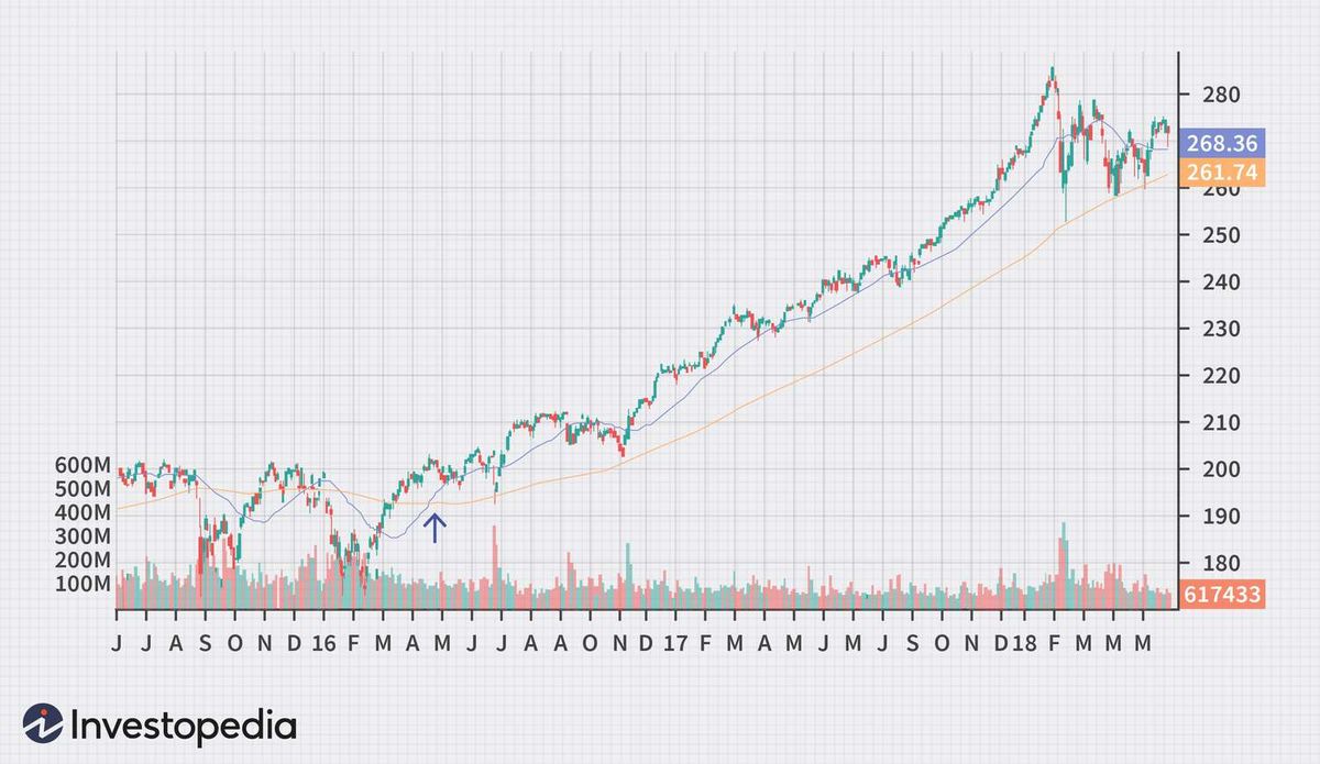 What Is a Buy Signal in Investing Common Examples